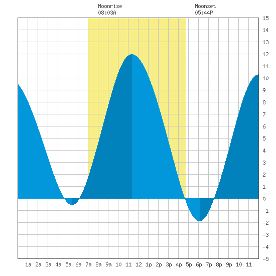 Sandy Neck Colony tide chart for Sunday, January 22, 2023