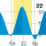 Sandy Neck Colony tide chart for Sunday, January 22, 2023