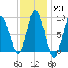 Sandy Neck Colony tide chart for Monday, January 23, 2023