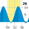 Sandy Neck Colony tide chart for Thursday, January 26, 2023
