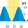 Sandy Neck Colony tide chart for Friday, January 27, 2023