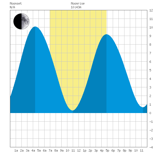 Sandy Neck Colony tide chart for Saturday, January 28, 2023