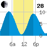Sandy Neck Colony tide chart for Saturday, January 28, 2023