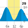 Sandy Neck Colony tide chart for Sunday, January 29, 2023