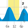 Sandy Neck Colony tide chart for Monday, January 2, 2023