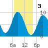 Sandy Neck Colony tide chart for Tuesday, January 3, 2023