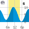 Sandy Neck Colony tide chart for Friday, January 6, 2023