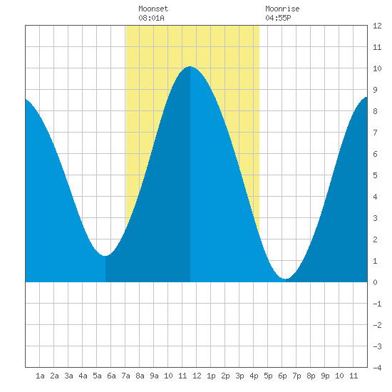 Sandy Neck Colony tide chart for Saturday, January 7, 2023