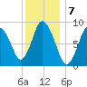 Sandy Neck Colony tide chart for Saturday, January 7, 2023