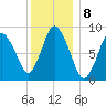 Sandy Neck Colony tide chart for Sunday, January 8, 2023