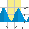 Sandy Neck Colony tide chart for Saturday, February 11, 2023