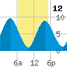 Sandy Neck Colony tide chart for Sunday, February 12, 2023