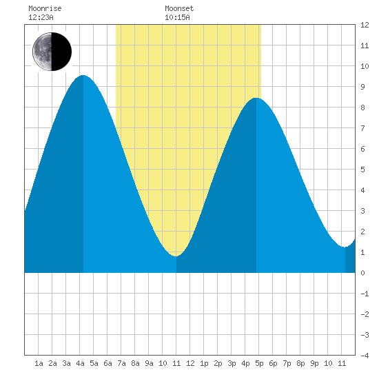 Sandy Neck Colony tide chart for Monday, February 13, 2023