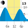 Sandy Neck Colony tide chart for Monday, February 13, 2023