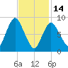 Sandy Neck Colony tide chart for Tuesday, February 14, 2023
