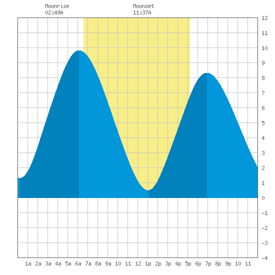 Sandy Neck Colony tide chart for Wednesday, February 15, 2023