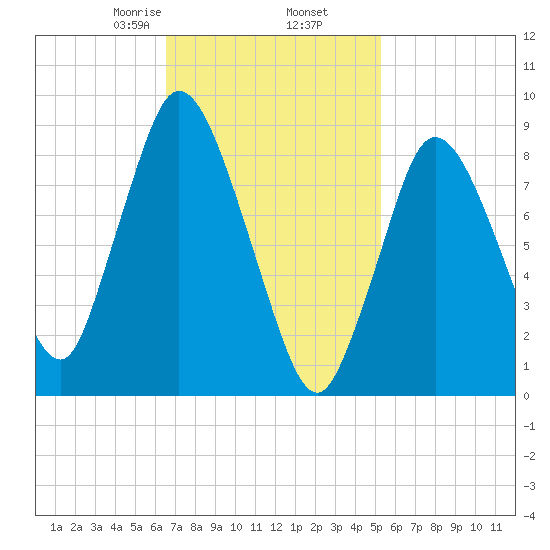 Sandy Neck Colony tide chart for Thursday, February 16, 2023
