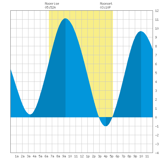 Sandy Neck Colony tide chart for Saturday, February 18, 2023