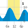 Sandy Neck Colony tide chart for Wednesday, February 1, 2023