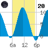 Sandy Neck Colony tide chart for Monday, February 20, 2023