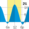Sandy Neck Colony tide chart for Tuesday, February 21, 2023