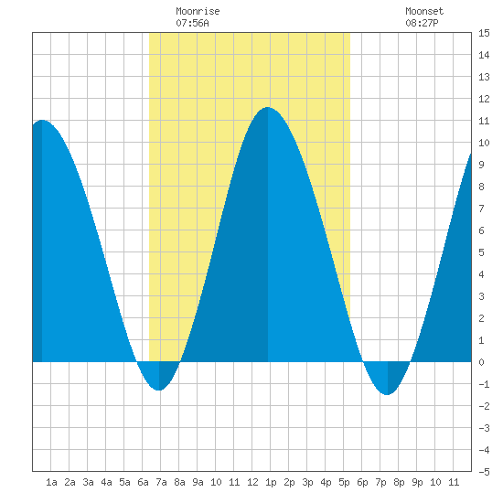 Sandy Neck Colony tide chart for Wednesday, February 22, 2023
