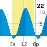 Sandy Neck Colony tide chart for Wednesday, February 22, 2023
