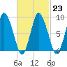 Sandy Neck Colony tide chart for Thursday, February 23, 2023