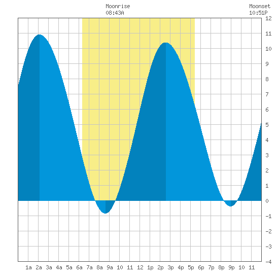 Sandy Neck Colony tide chart for Friday, February 24, 2023