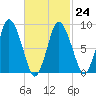Sandy Neck Colony tide chart for Friday, February 24, 2023