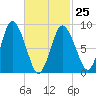 Sandy Neck Colony tide chart for Saturday, February 25, 2023