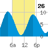 Sandy Neck Colony tide chart for Sunday, February 26, 2023
