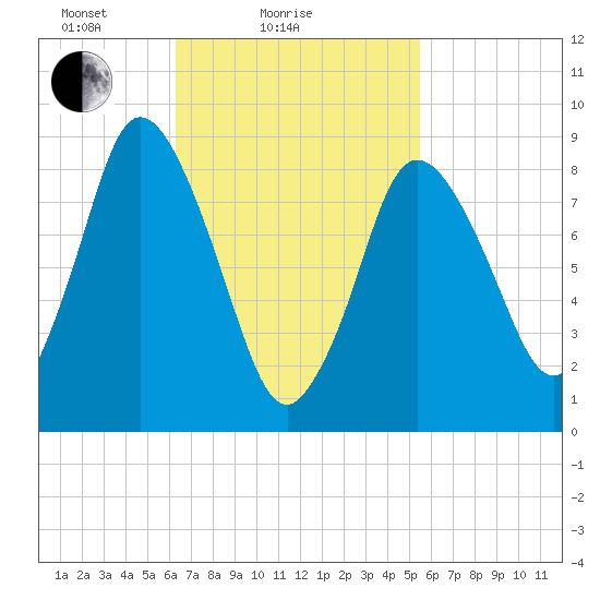 Sandy Neck Colony tide chart for Monday, February 27, 2023