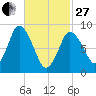 Sandy Neck Colony tide chart for Monday, February 27, 2023