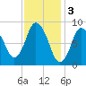 Sandy Neck Colony tide chart for Friday, February 3, 2023