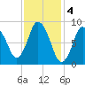 Sandy Neck Colony tide chart for Saturday, February 4, 2023