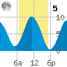 Sandy Neck Colony tide chart for Sunday, February 5, 2023
