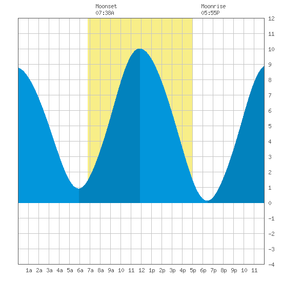 Sandy Neck Colony tide chart for Monday, February 6, 2023