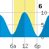 Sandy Neck Colony tide chart for Monday, February 6, 2023