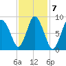 Sandy Neck Colony tide chart for Tuesday, February 7, 2023
