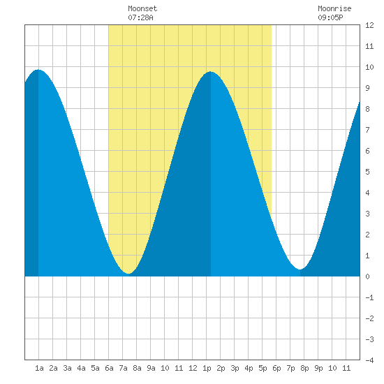 Sandy Neck Colony tide chart for Friday, March 10, 2023