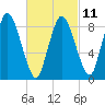Sandy Neck Colony tide chart for Saturday, March 11, 2023