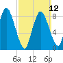 Sandy Neck Colony tide chart for Sunday, March 12, 2023