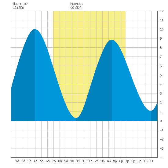 Sandy Neck Colony tide chart for Monday, March 13, 2023