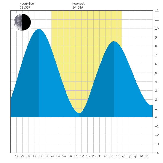 Sandy Neck Colony tide chart for Tuesday, March 14, 2023