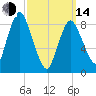 Sandy Neck Colony tide chart for Tuesday, March 14, 2023