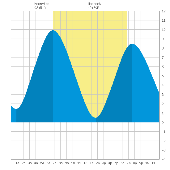 Sandy Neck Colony tide chart for Thursday, March 16, 2023