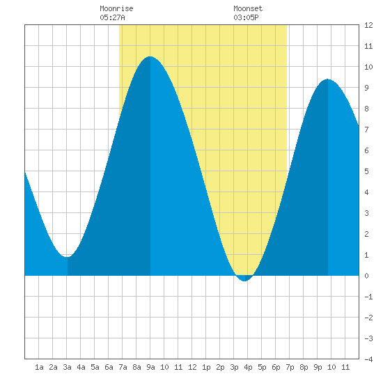 Sandy Neck Colony tide chart for Saturday, March 18, 2023