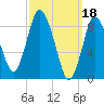 Sandy Neck Colony tide chart for Saturday, March 18, 2023