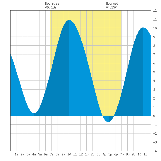 Sandy Neck Colony tide chart for Sunday, March 19, 2023